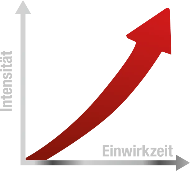 Wirkung